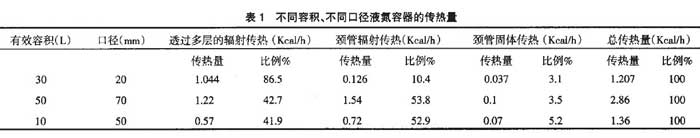不同容積、不同口徑液氮容器的傳熱量